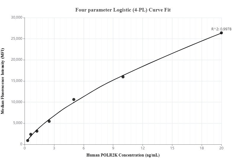 Cytometric bead array standard curve of MP01314-2